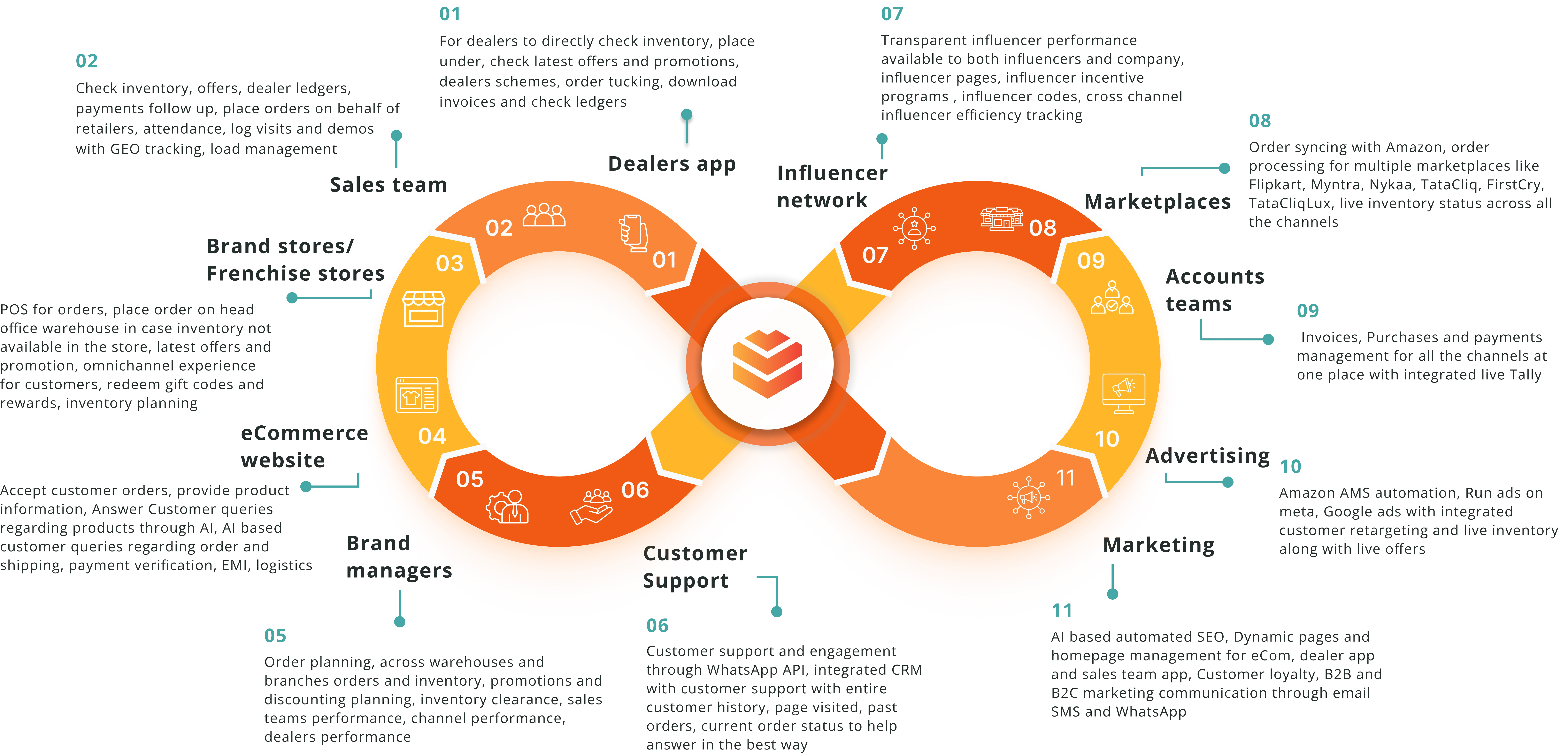 Technology to manage everything at one place