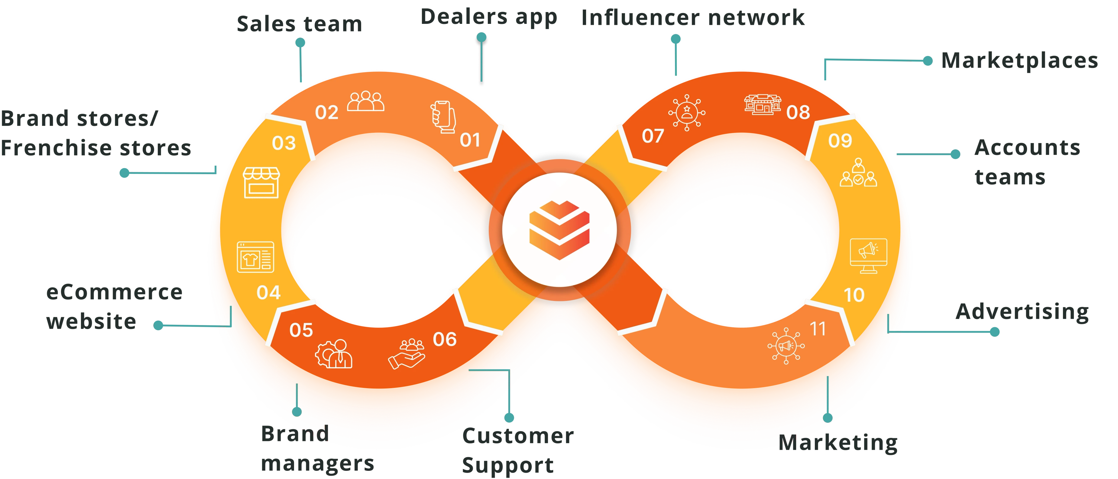 Technology to manage everything at one place