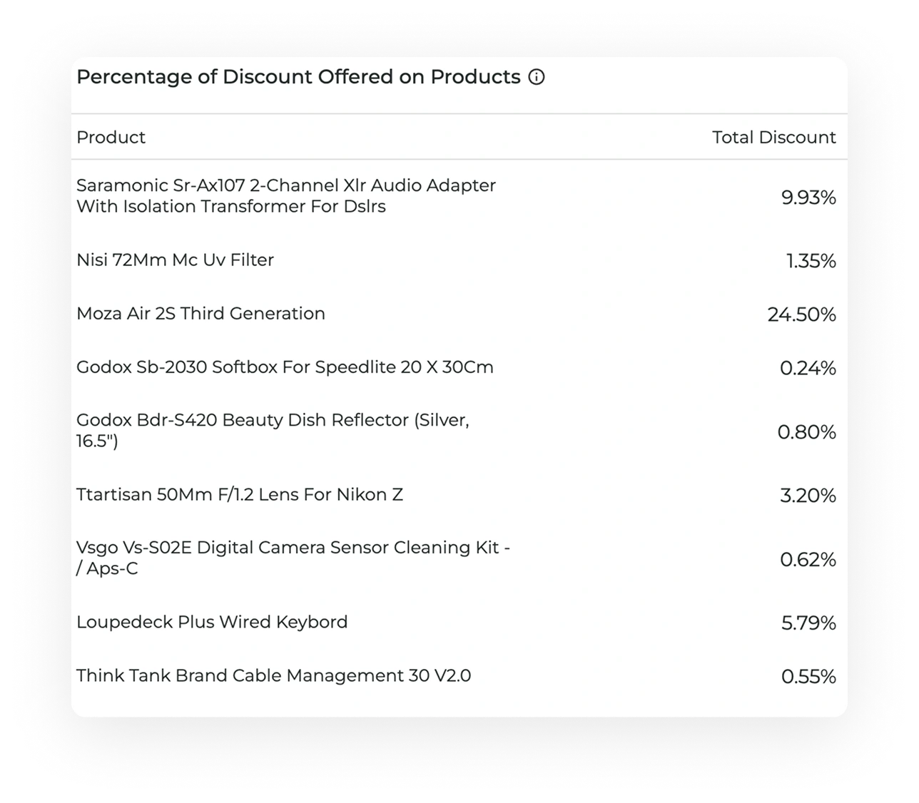Promotion and discounting report preview
